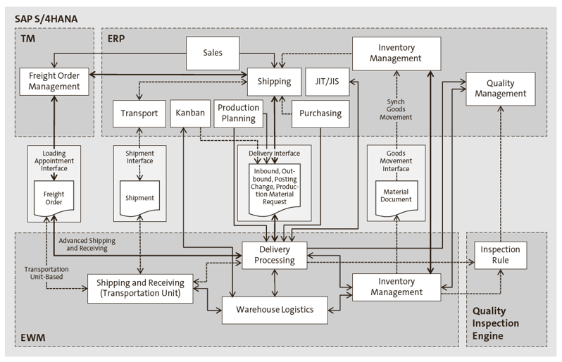 sap ewm