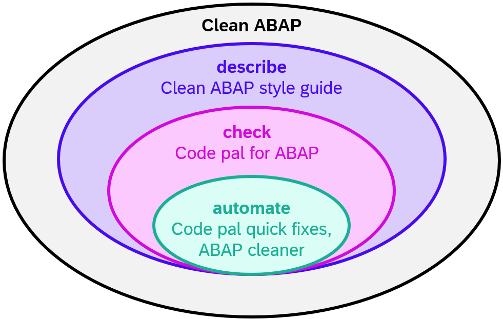 SAP-initiated-projects-for-clean-ABAP