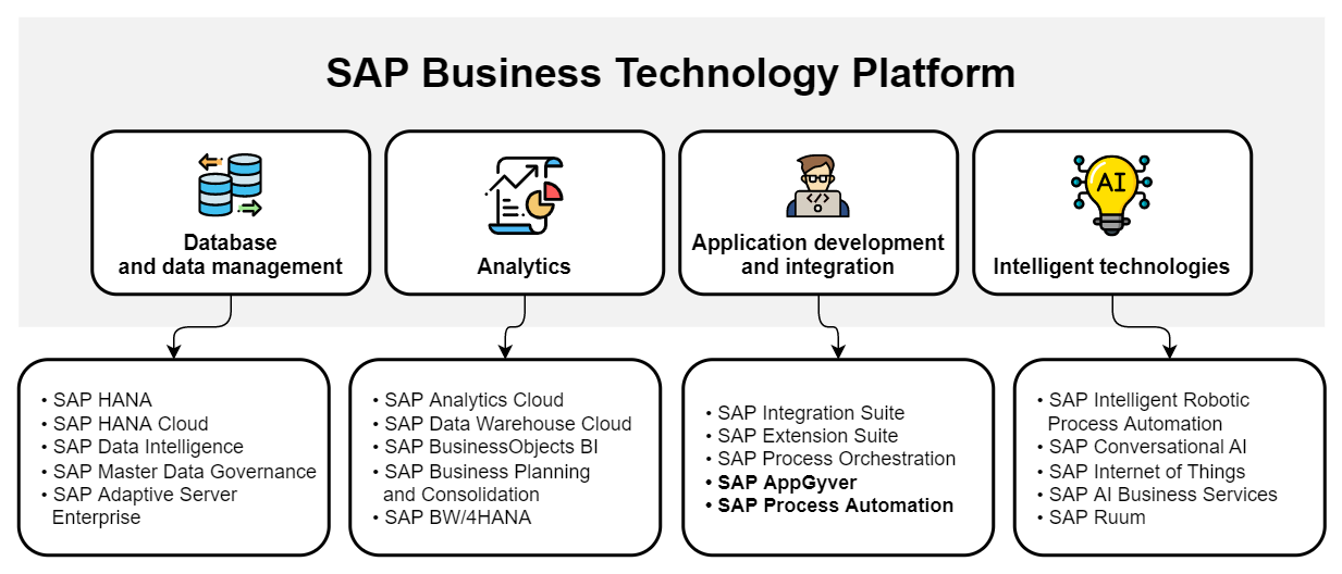 componenti sap business technology platform