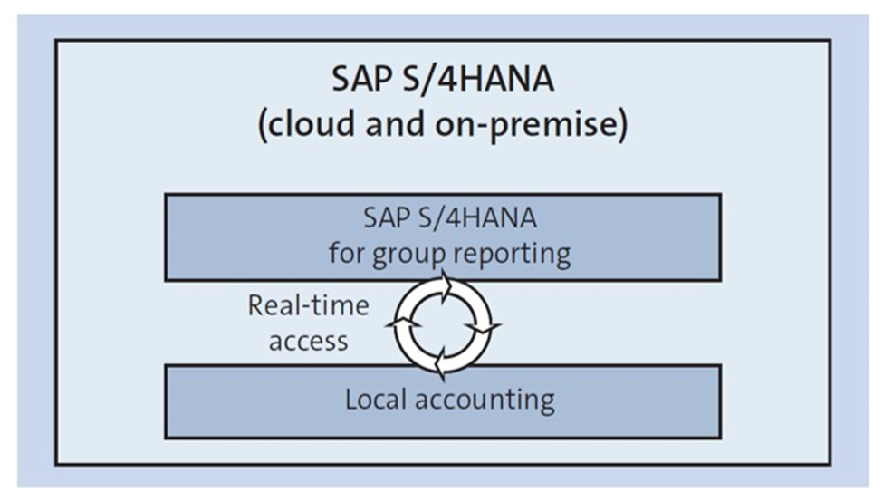 Differenze sap fi sap er s4hana 3 differenze finance sap erp s4hana
