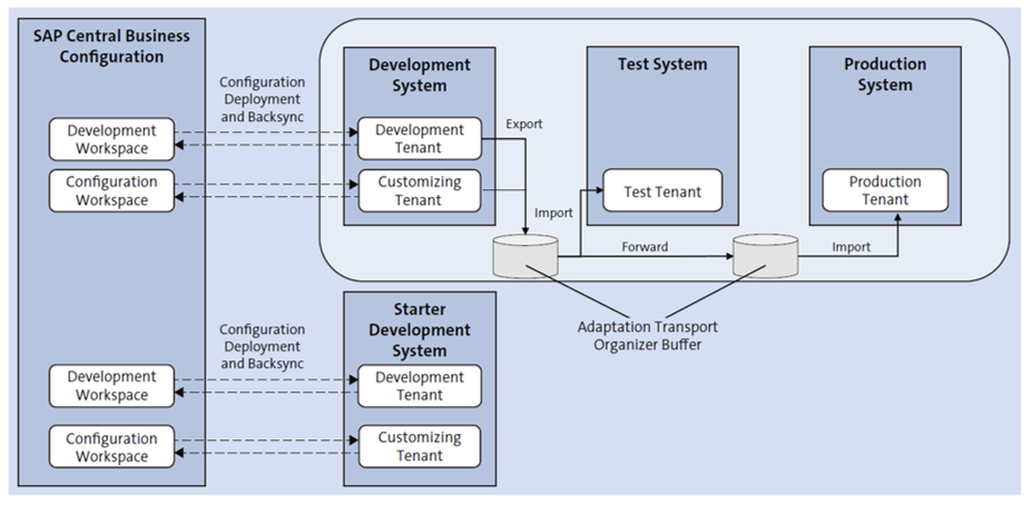 sap s/4 hana cloud