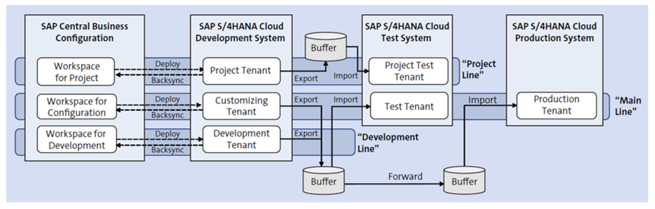 sap cloud 